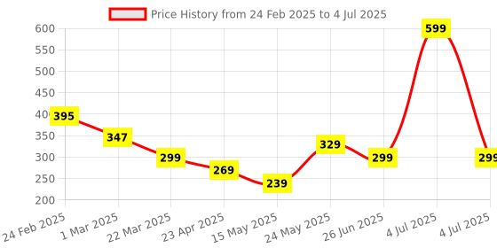 myntra.com Twasa AHA BHA Face Serum- 30 ml twasa Price History Graph from 24 Feb 2025 to 4 Jul 2025