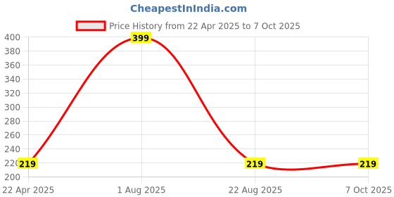 myntra.com Twasa Dual Refreshing Face Wash With Lemon and Grapefruit - 100 ml twasa Price History Graph from 22 Apr 2025 to 7 Oct 2025