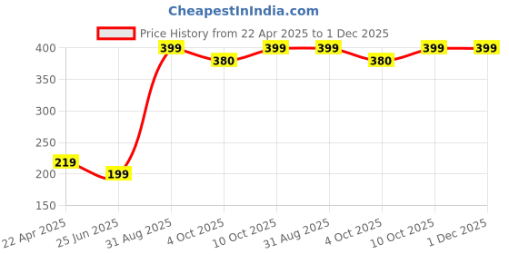 myntra.com Twasa Fruit Wash With Pineapple Enzyme & Papaya- 100 ml twasa Price History Graph from 22 Apr 2025 to 30 Nov 2025