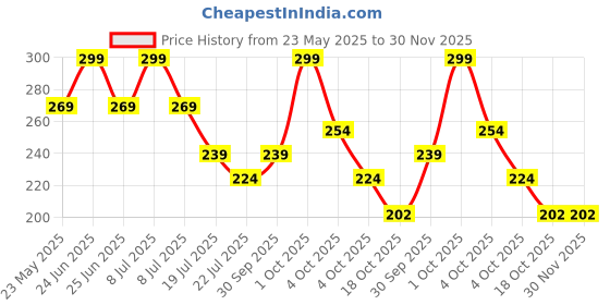 myntra.com Twasa Glutathione Youthful Radiance Serum Face Wash- 100 ml twasa Price History Graph from 23 May 2025 to 30 Nov 2025