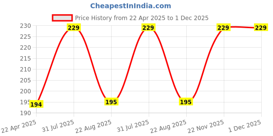 myntra.com Twasa Hydrating Vitamin C Lip Balm With SPF 30 & Vitamin E - 12 g twasa Price History Graph from 22 Apr 2025 to 30 Nov 2025