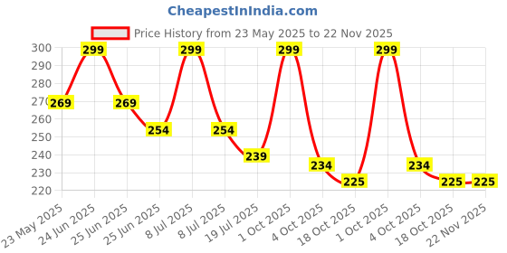 myntra.com Twasa Niacinamide Enhance Skin Glow Serum Face Wash- 100 ml twasa Price History Graph from 23 May 2025 to 22 Nov 2025