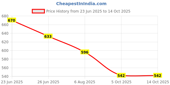 myntra.com Twasa Set Of 5 Niacinamide Sheet Mask For Acne - 20 g Each twasa Price History Graph from 23 Jun 2025 to 14 Oct 2025