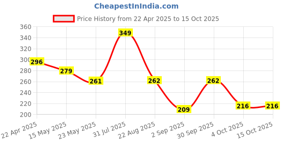 myntra.com Twasa Set Of 6 Aloevera Peel Off Mask- 15 g Each twasa Price History Graph from 22 Apr 2025 to 15 Oct 2025