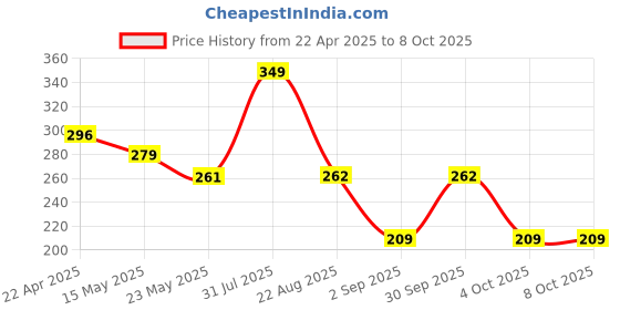 myntra.com Twasa Set Of 6 Cucumber Peel Off Mask For Hydration & Soothing - 15 g Each twasa Price History Graph from 22 Apr 2025 to 8 Oct 2025