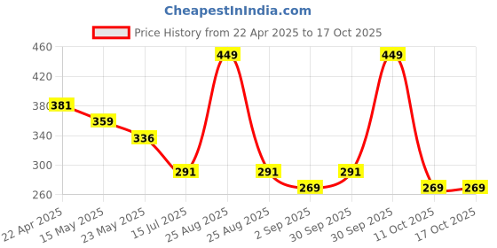 myntra.com Twasa Set Of 6 Glow Mask Glitter Peel Off - 15 g Each twasa Price History Graph from 22 Apr 2025 to 16 Oct 2025