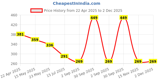 myntra.com Twasa Set Of 6 Mix Berries Glow Mask Glitter Peel Off- 15 g Each twasa Price History Graph from 22 Apr 2025 to 2 Dec 2025
