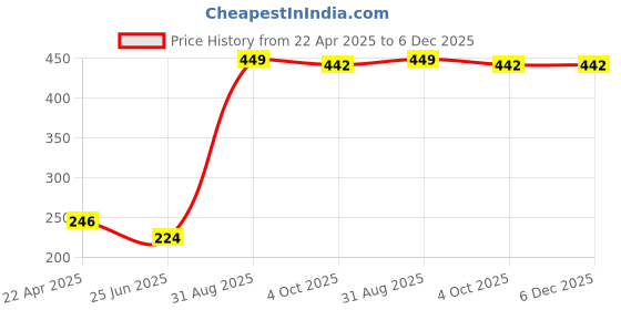 myntra.com Twasa Strawberry & Exotic Lychee Fruit Face Wash For Glowing Skin - 100 ml twasa Price History Graph from 22 Apr 2025 to 5 Dec 2025