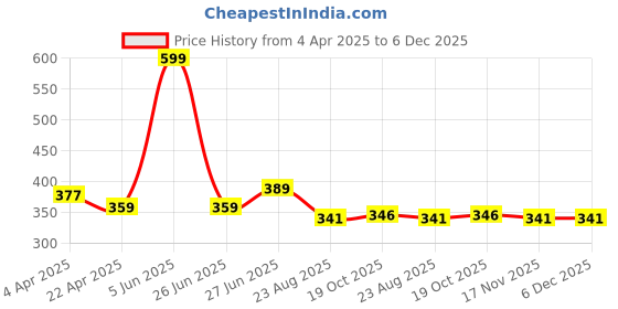 myntra.com Twasa Vitamin C Serum With Hyaluronic Acid - 30 ml twasa Price History Graph from 4 Apr 2025 to 6 Dec 2025