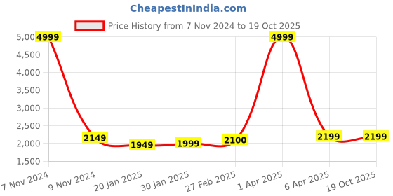myntra.com Tweedle Aari Embroidered Pashmina Wool Shawl tweedle Price History Graph from 7 Nov 2024 to 19 Oct 2025
