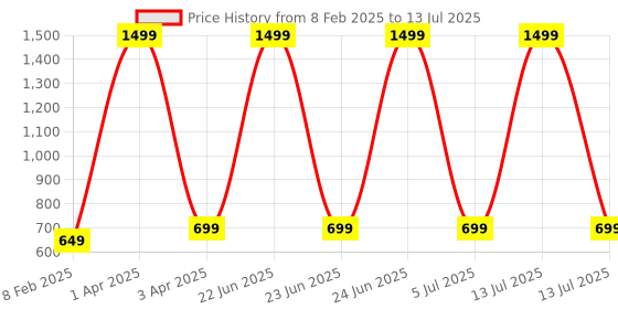 myntra.com Tweedle Beige Set of 1 Regular Multi-Utility Organisers tweedle Price History Graph from 8 Feb 2025 to 13 Jul 2025