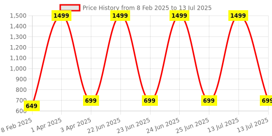 myntra.com Tweedle Beige Set of 1 Regular Multi-Utility Organisers tweedle Price History Graph from 8 Feb 2025 to 13 Jul 2025