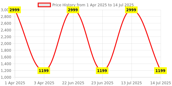 myntra.com Tweedle Brown Set of 2 Regular Multi-Utility Organisers tweedle Price History Graph from 1 Apr 2025 to 14 Jul 2025