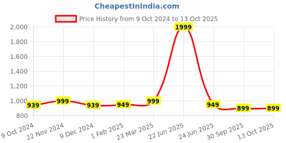 myntra.com Tweedle Checked Acrylic Shawl tweedle Price History Graph from 9 Oct 2024 to 12 Oct 2025