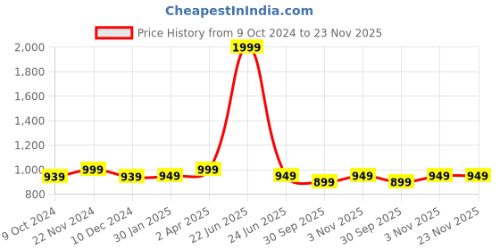 myntra.com Tweedle Checked Acrylic Shawl tweedle Price History Graph from 9 Oct 2024 to 23 Nov 2025