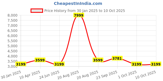 myntra.com Tweedle Checked Woven Design Woollen Shawl tweedle Price History Graph from 30 Jan 2025 to 10 Oct 2025