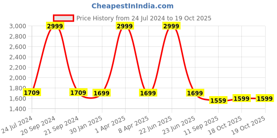 myntra.com Tweedle Embroidered Dupatta with Kantha Work tweedle Price History Graph from 24 Jul 2024 to 19 Oct 2025