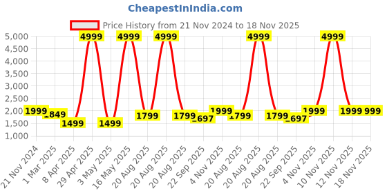 myntra.com Tweedle Embroidered Pure Wool Shawl with Kingri Border tweedle Price History Graph from 21 Nov 2024 to 18 Nov 2025