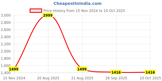 myntra.com Tweedle Embroidered Wool Shawl tweedle Price History Graph from 15 Nov 2024 to 9 Oct 2025