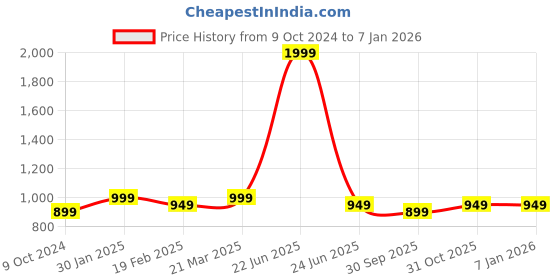 myntra.com Tweedle Ethnic Motifs Woven Design Acrylic Woollen Shawl tweedle Price History Graph from 9 Oct 2024 to 3 Jan 2026
