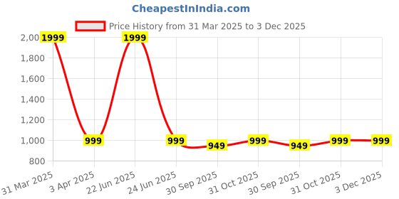 myntra.com Tweedle Ethnic Motifs Woven-Design Jamawar Weave Fringed Acrylic Shawl tweedle Price History Graph from 31 Mar 2025 to 2 Dec 2025