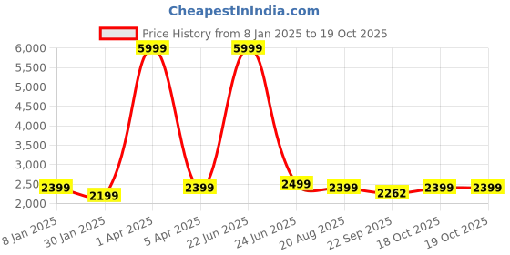 myntra.com Tweedle Ethnic Motifs Woven-Design Woolen Shawl tweedle Price History Graph from 8 Jan 2025 to 18 Oct 2025
