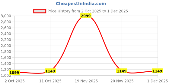 myntra.com Tweedle Ethnic Motifs Woven Design Zari Shawl tweedle Price History Graph from 2 Oct 2025 to 1 Dec 2025