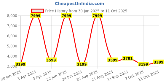 myntra.com Tweedle Feather Soft Floral Woven Design Woollen Shawl tweedle Price History Graph from 30 Jan 2025 to 11 Oct 2025