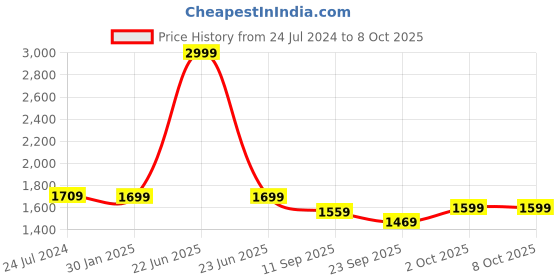 myntra.com Tweedle Floral Embroidered Dupatta With Kantha Work tweedle Price History Graph from 24 Jul 2024 to 4 Oct 2025
