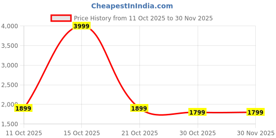 myntra.com Tweedle Floral Embroidered Shawl tweedle Price History Graph from 11 Oct 2025 to 30 Nov 2025
