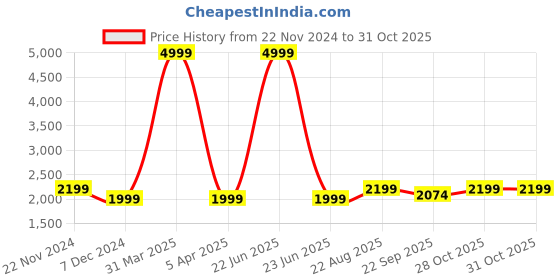 myntra.com Tweedle Floral Printed Pashmina Style Woolen Shawl tweedle Price History Graph from 22 Nov 2024 to 31 Oct 2025