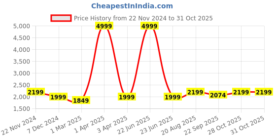 myntra.com Tweedle Floral Woven Design Woollen Shawl tweedle Price History Graph from 22 Nov 2024 to 30 Oct 2025