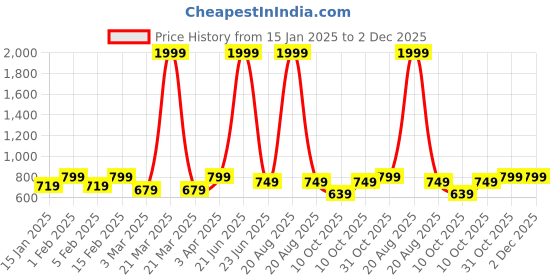 myntra.com Tweedle Geometric Printed Shawl tweedle Price History Graph from 15 Jan 2025 to 1 Dec 2025