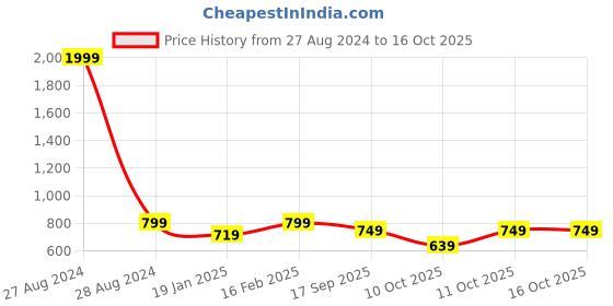 myntra.com Tweedle Geometric Printed Shawl tweedle Price History Graph from 27 Aug 2024 to 15 Oct 2025