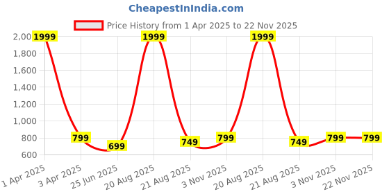 myntra.com Tweedle Geometric Woven Design Acrylic Wool Shawl tweedle Price History Graph from 1 Apr 2025 to 22 Nov 2025