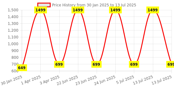 myntra.com Tweedle Grey Set of 1 Regular Multi-Utility Organisers tweedle Price History Graph from 30 Jan 2025 to 13 Jul 2025