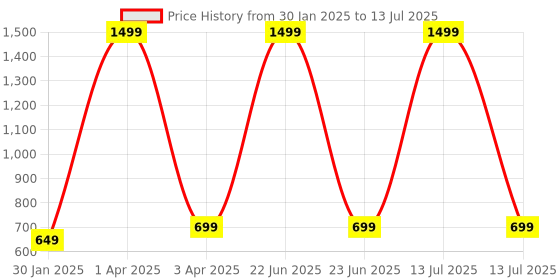 myntra.com Tweedle Grey Set of 1 Regular Multi-Utility Organisers tweedle Price History Graph from 30 Jan 2025 to 13 Jul 2025