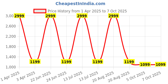 myntra.com Tweedle Grey Set of 2 Regular Multi-Utility Organisers tweedle Price History Graph from 1 Apr 2025 to 7 Oct 2025