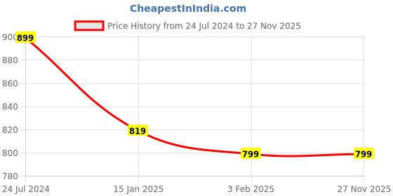 myntra.com Tweedle Herringbone Woven Design Woolen Shawl tweedle Price History Graph from 24 Jul 2024 to 25 Nov 2025