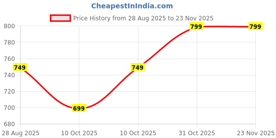 myntra.com Tweedle Men Embroidered Stole tweedle Price History Graph from 28 Aug 2025 to 23 Nov 2025