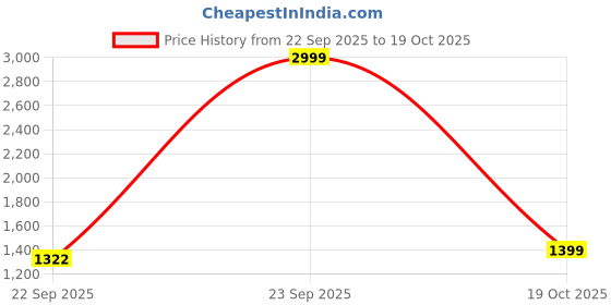myntra.com Tweedle Men Embroidered Stole tweedle Price History Graph from 22 Sep 2025 to 19 Oct 2025