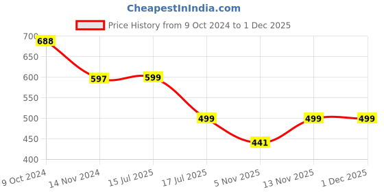 myntra.com Tweedle Men Patterned Acrylic Mufflers tweedle Price History Graph from 9 Oct 2024 to 29 Nov 2025