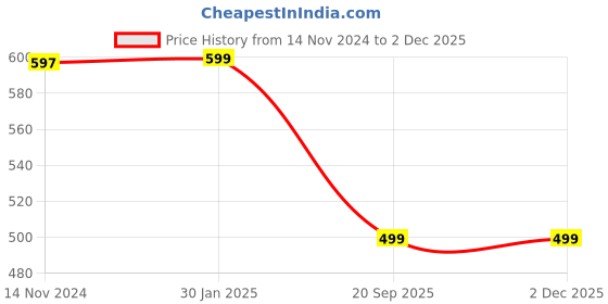 myntra.com Tweedle Men Patterned Mufflers tweedle Price History Graph from 14 Nov 2024 to 30 Nov 2025