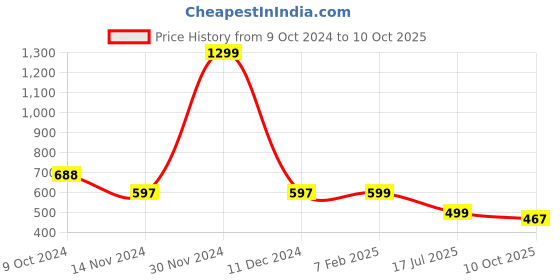 myntra.com Tweedle Men Patterned Reversible Woolen Muffler tweedle Price History Graph from 9 Oct 2024 to 10 Oct 2025