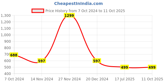 myntra.com Tweedle Men Patterned Reversible Woolen Muffler tweedle Price History Graph from 7 Oct 2024 to 9 Oct 2025