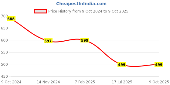 myntra.com Tweedle Men Patterned Reversible Woolen Muffler tweedle Price History Graph from 9 Oct 2024 to 9 Oct 2025