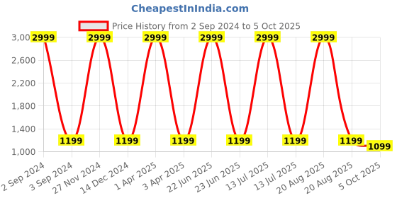 myntra.com Tweedle White Set of 2 Regular Multi-Utility Organisers tweedle Price History Graph from 2 Sep 2024 to 5 Oct 2025
