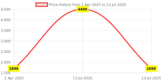 myntra.com Tweedle White Set of 3 Regular Multi-Utility Organisers tweedle Price History Graph from 1 Apr 2025 to 13 Jul 2025