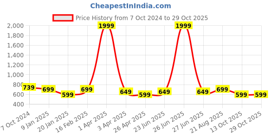 myntra.com Tweedle Women Checked Woven Design Acrylic Shawl tweedle Price History Graph from 7 Oct 2024 to 28 Oct 2025