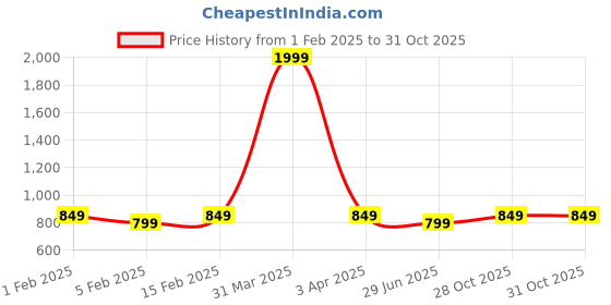 myntra.com Tweedle Women Floral Woven Design Acrylic Shawl tweedle Price History Graph from 1 Feb 2025 to 30 Oct 2025